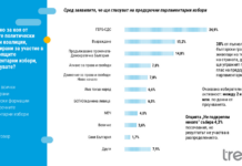 Предизборната кампания не е мотивирала избирателите да гласуват