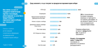 Предизборната кампания не е мотивирала избирателите да гласуват