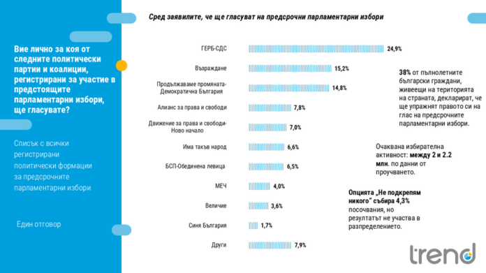 Предизборната кампания не е мотивирала избирателите да гласуват