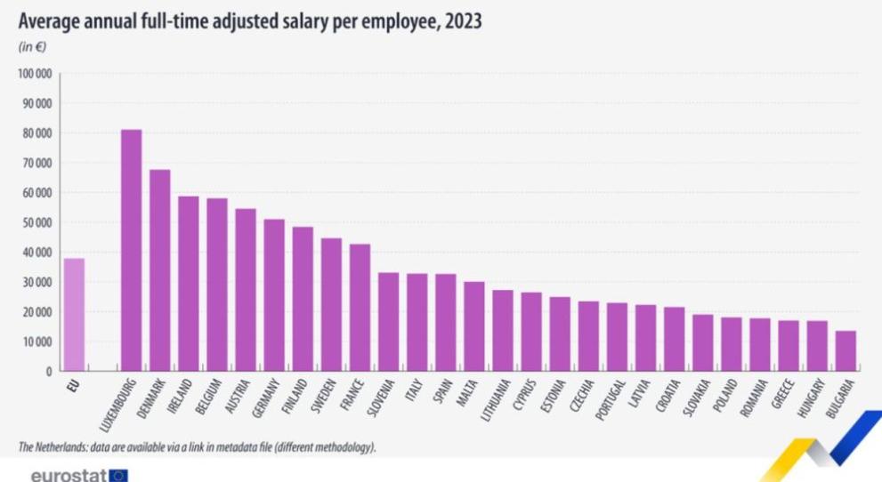 Евростат средна заплата