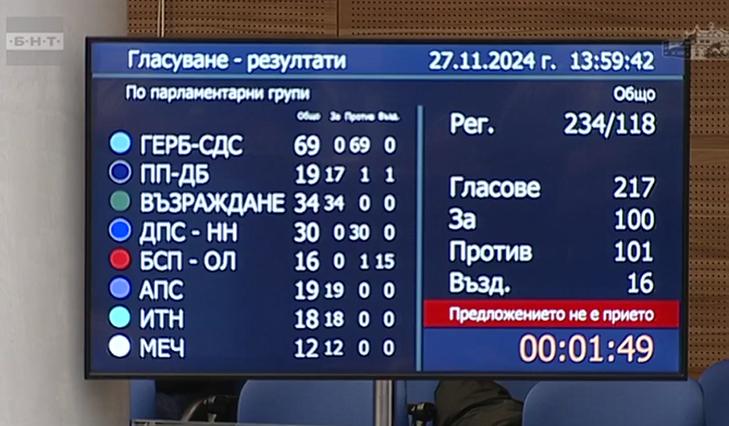 СподелиГласуването за председател на Народното събрание което продължава рекордните 18