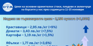 Почти всички основни храни, плодове и зеленчуци поскъпват на борсите в страната през седмицата, отчита ДКСБТ