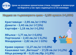 Почти всички основни храни, плодове и зеленчуци поскъпват на борсите в страната през седмицата, отчита ДКСБТ