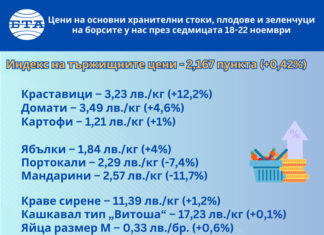 Всички зеленчуци, с изключение на морковите, поскъпват на борсите у нас тази седмица, сочат данни на ДКСБТ