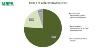 Българите предпочитат предпазлив бюджет и предпазлива политика, сочат данни от телефонен сондаж на агенция „Мяра“