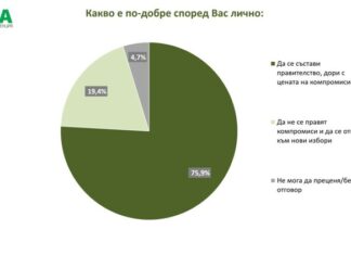 Българите предпочитат предпазлив бюджет и предпазлива политика, сочат данни от телефонен сондаж на агенция „Мяра“