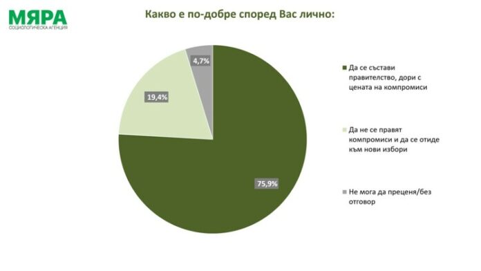 Българите предпочитат предпазлив бюджет и предпазлива политика, сочат данни от телефонен сондаж на агенция „Мяра“