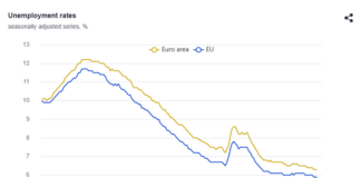 Безработицата в ЕС и еврозоната е останала стабилна на месечна основа и е намаляла на годишна през октомври