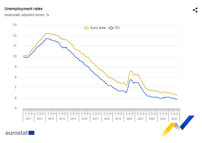 Безработицата в ЕС и еврозоната е останала стабилна на месечна основа и е намаляла на годишна през октомври