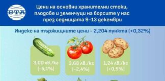 Млечните продукти поскъпват на борсите у нас през седмицата, а плодовете и повечето зеленчуци поевтиняват, сочат данните на ДКСБТ