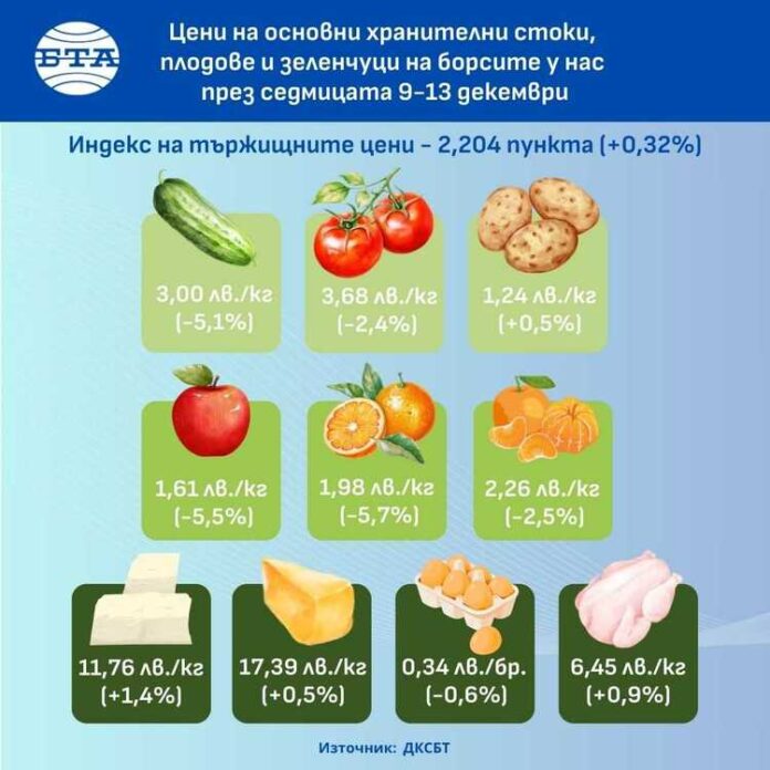 Млечните продукти поскъпват на борсите у нас през седмицата, а плодовете и повечето зеленчуци поевтиняват, сочат данните на ДКСБТ