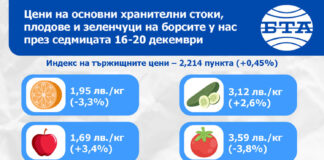 Почти всички основни хранителни продукти, плодове и зеленчуци поскъпват на борсите у нас тази седмица, според данни на ДКСБТ