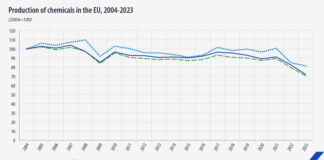 Производството и потреблението на химически продукти в ЕС спада през 2023 г.