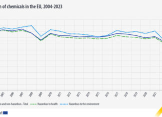 Производството и потреблението на химически продукти в ЕС спада през 2023 г.