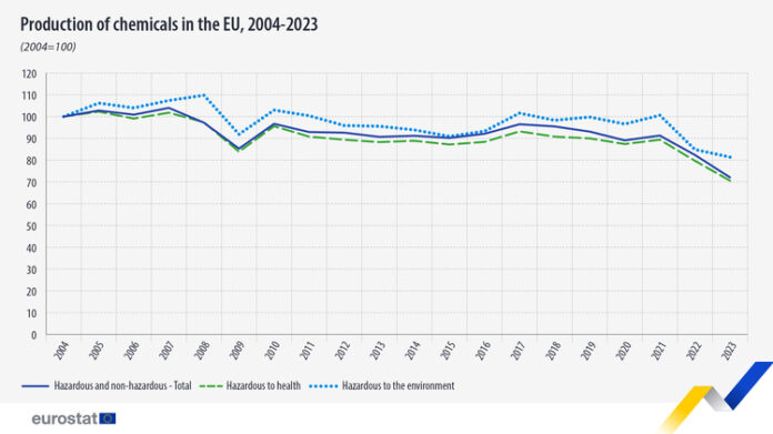 Производството и потреблението на химически продукти в ЕС спада през 2023 г.