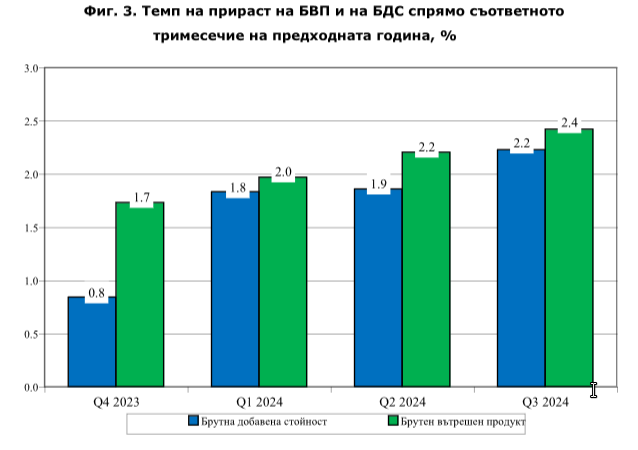 на стоки и услуги се увеличава с 0.1% в сравнение с предходното тримесечие по сезонно изгладени данни. Годишни изменения През третото тримесечие на 2024 г. в сравнение с третото тримесечие на 2023 г. БВП нараства с 2.4%, а БДС - с 2.2% според сезонно изгладените данни (виж табл. 2 от приложението).