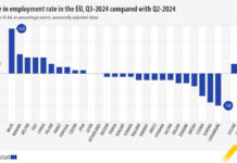 Заетите на пазара на труда се увеличават в ЕС и България през третото тримесечие на 2024 г., по данни на Евростат