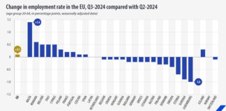 Заетите на пазара на труда се увеличават в ЕС и България през третото тримесечие на 2024 г., по данни на Евростат