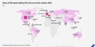 Запасът от преките чуждестранни инвестиции на ЕС, държан извън общността, намалява с 4,1 на сто през 2023 г., отчита Евростат