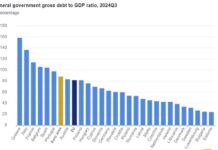 България вече не е с най-нисък дълг към БВП в ЕС