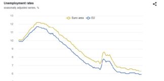 Безработицата в ЕС и еврозоната през ноември остава стабилна на месечна основа и намалява на годишна, в България спада, отчита Евростат