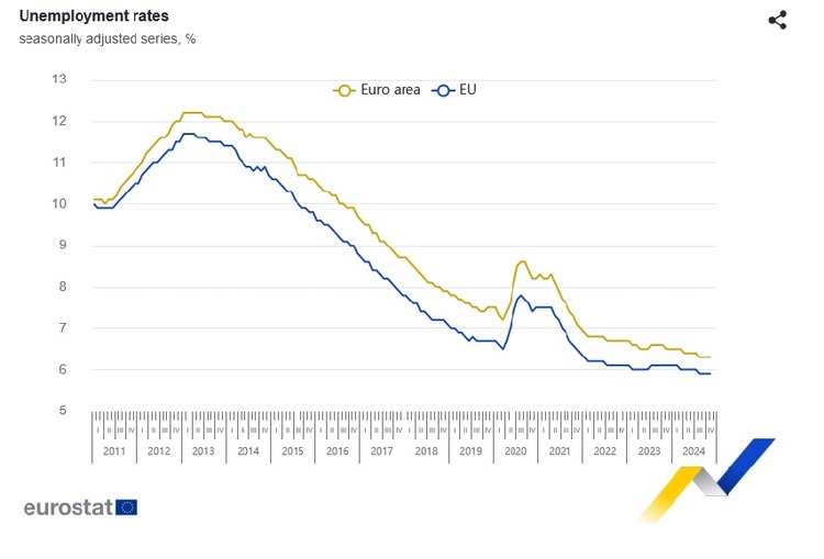 СподелиПрез ноември 2024 г безработицата в Европейския съюз е останала