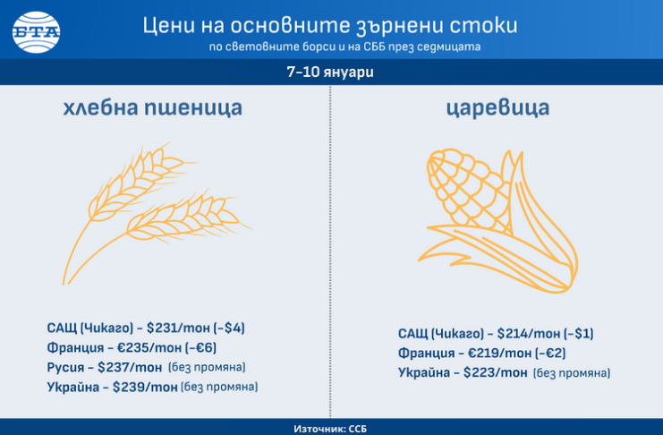 Цените на повечето зърнени култури по световните борси тази седмица се върнаха към котировките от декември, отчита ССБ