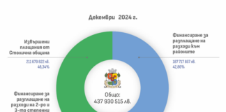 Извършените разплащания от Столичната община през декември 2024 г. са в размер на 211 679 822 лв.