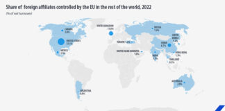 Компании от САЩ, опериращи в ЕС, генерират най-големия нетен оборот на чуждестранните филиали в Общността за 2022 г., сочат данни на Евростат