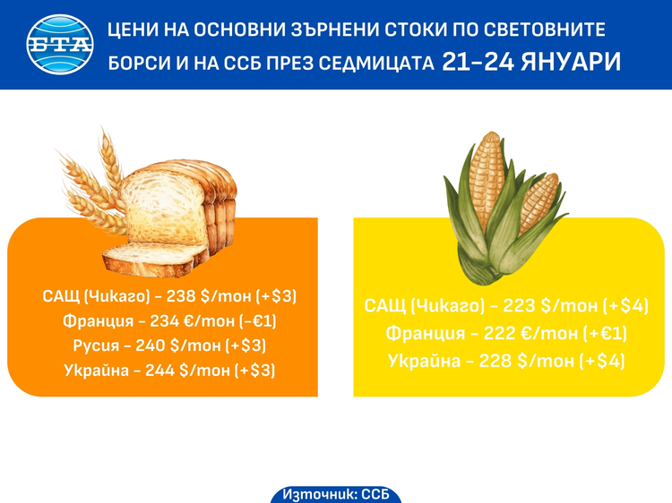СподелиС новата година пшеницата покачва цените си отбелязват анализаторите от