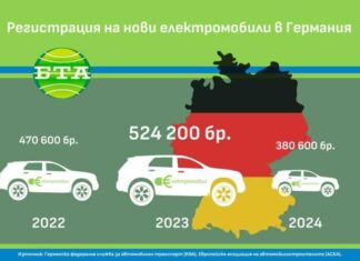 ОБЗОР
                                                                                                Ще продължи ли и през тази година сривът на пазара на електрически автомобили в Германия?