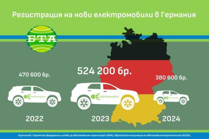 ОБЗОР
                                                                                                Ще продължи ли и през тази година сривът на пазара на електрически автомобили в Германия?