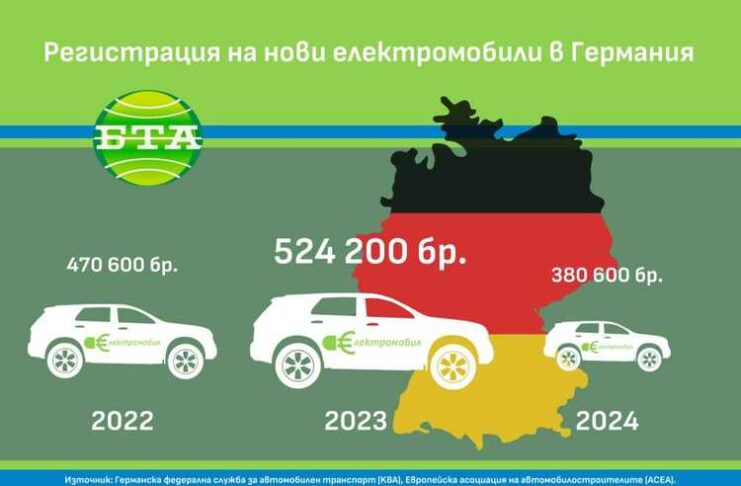 ОБЗОР
                                                                                                Ще продължи ли и през тази година сривът на пазара на електрически автомобили в Германия?