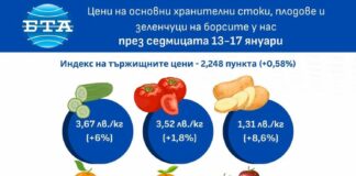 Плодовете и зеленчуците поскъпват на борсите у нас и през изминалата седмица, показват данните на ДКСБТ