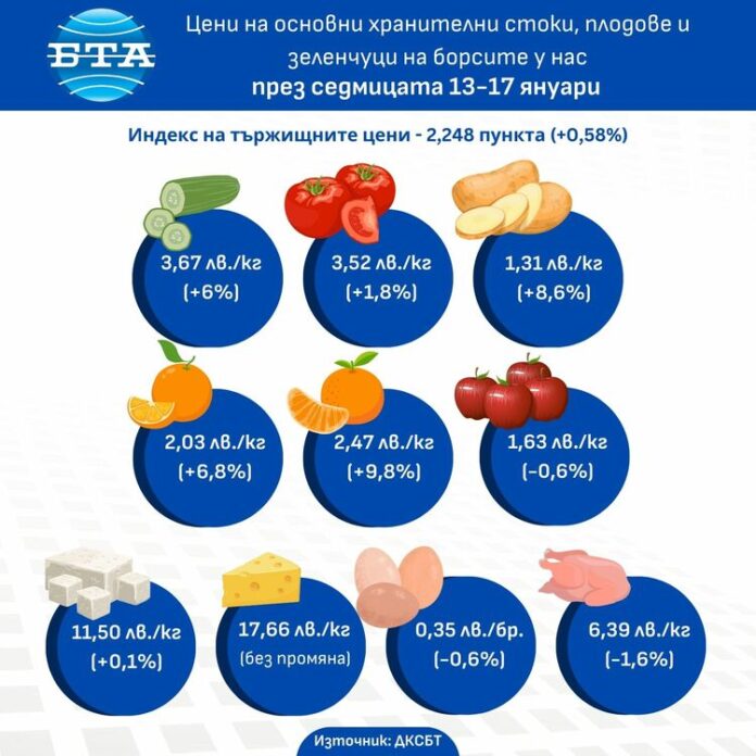 Плодовете и зеленчуците поскъпват на борсите у нас и през изминалата седмица, показват данните на ДКСБТ