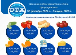 Поскъпването на хранителните стоки на едро продължава, отчита ДКСБТ