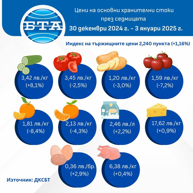 Поскъпването на хранителните стоки на едро продължава, отчита ДКСБТ