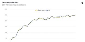 Производството в сектора на услугите през октомври расте в ЕС и еврозоната на месечна база, а в България - на годишна, по данни на Евростат