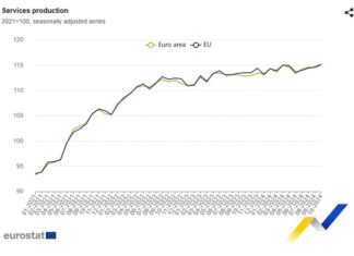 Производството в сектора на услугите през октомври расте в ЕС и еврозоната на месечна база, а в България - на годишна, по данни на Евростат