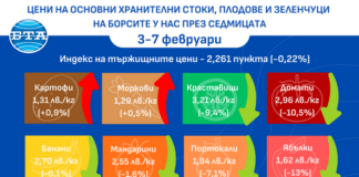 Цените на повечето основни хранителни стоки на борсите у нас тръгват надолу през първата седмица на февруари, по данни на ДКСБТ