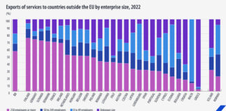 Големите компании в ЕС са основните износители на услуги за страни извън Общността, в България водещи са средните предприятия, отчита Евростат