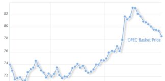 Петролът на ОПЕК поевтиня под 79 долара за барел
