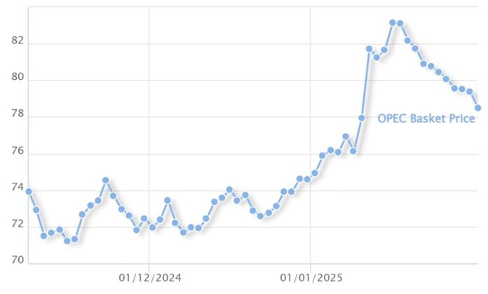 Петролът на ОПЕК поевтиня под 79 долара за барел