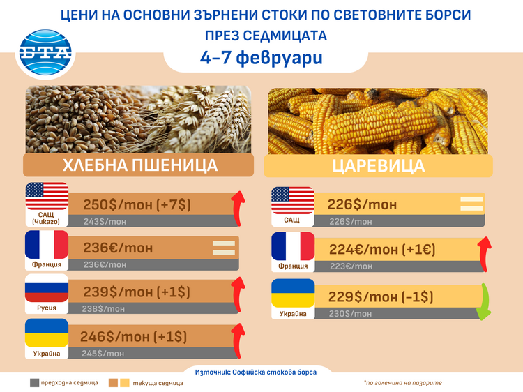 СподелиЦените на основните зърнени стоки по глобалните борси показват нестабилност