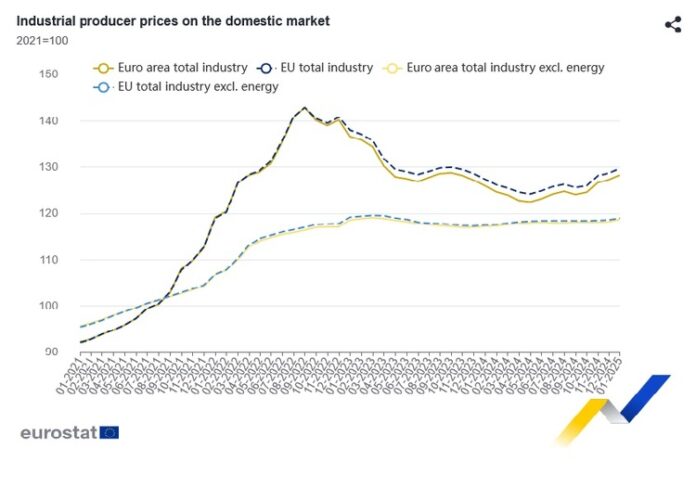 България с втори по големина растеж на цените на производител в промишлеността на месечна и годишна основа през януари, отчита Евростат