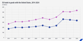 ЕС отчита над 198 млрд. евро излишък при търговията със стоки със САЩ през 2024 г., сочат данни на Евростат