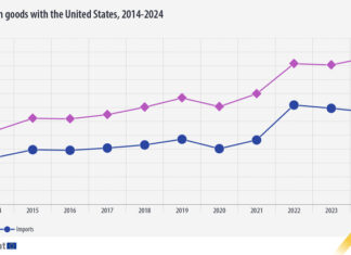 ЕС отчита над 198 млрд. евро излишък при търговията със стоки със САЩ през 2024 г., сочат данни на Евростат
