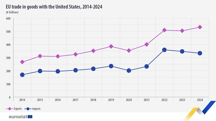 ЕС отчита над 198 млрд. евро излишък при търговията със стоки със САЩ през 2024 г., сочат данни на Евростат