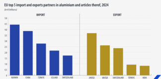 ЕС с търговски дефицит при международната търговия с алуминий с трети страни през 2024 г., отчита Евростат
