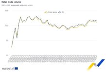 България е на второ място по растеж на търговията на дребно в ЕС